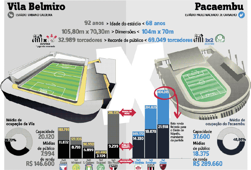 Comparativo entre Estádio Vila Belmiro e Estádio do Pacaembu